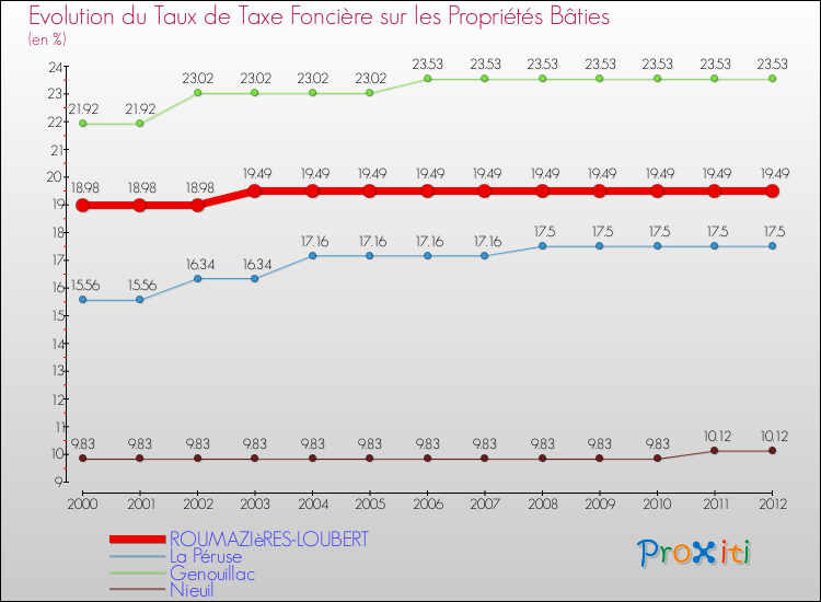 Evolution du taux de la taxe foncière sur le bati pour ROUMAZIèRES-LOUBERT et les communes proches de 2000 à 2012 Comparaison des taux de taxe foncière sur le bati pour ROUMAZIèRES-LOUBERT et les communes voisines de 2000 à 2012