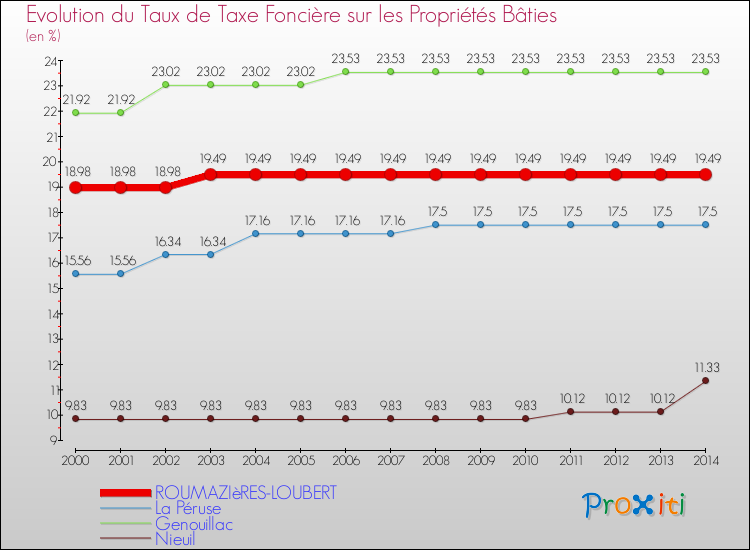 Evolution du taux de la taxe foncière sur le bati pour ROUMAZIèRES-LOUBERT et les communes proches de 2000 à 2014 Comparaison des taux de taxe foncière sur le bati pour ROUMAZIèRES-LOUBERT et les communes voisines de 2000 à 2014