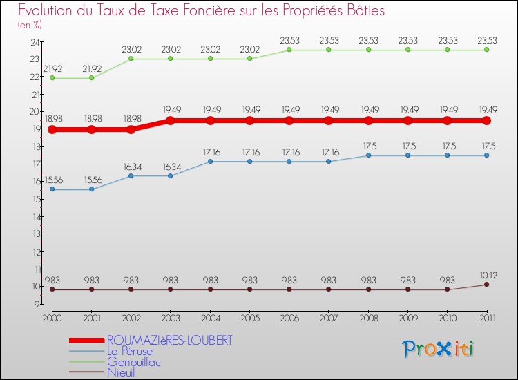 Evolution du taux de la taxe foncière sur le bati pour ROUMAZIèRES-LOUBERT et les communes proches Comparaison des taux de taxe foncière sur le bati pour ROUMAZIèRES-LOUBERT et les communes voisines