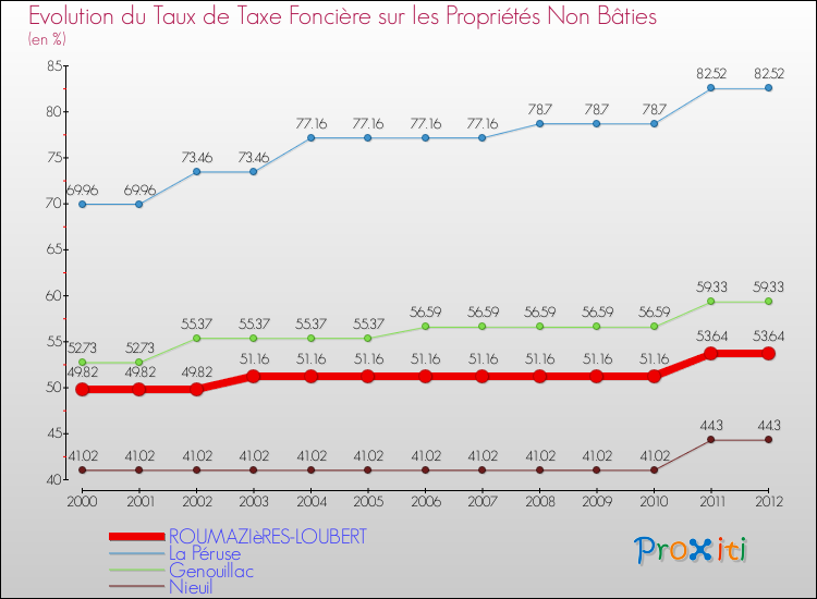 Evolution du taux de la taxe foncière sur les immeubles et terrains non batis pour ROUMAZIèRES-LOUBERT et les communes proches de 2000 à 2012 Comparaison des taux de la taxe foncière sur les immeubles et terrains non batis pour ROUMAZIèRES-LOUBERT et les communes voisines de 2000 à 2012