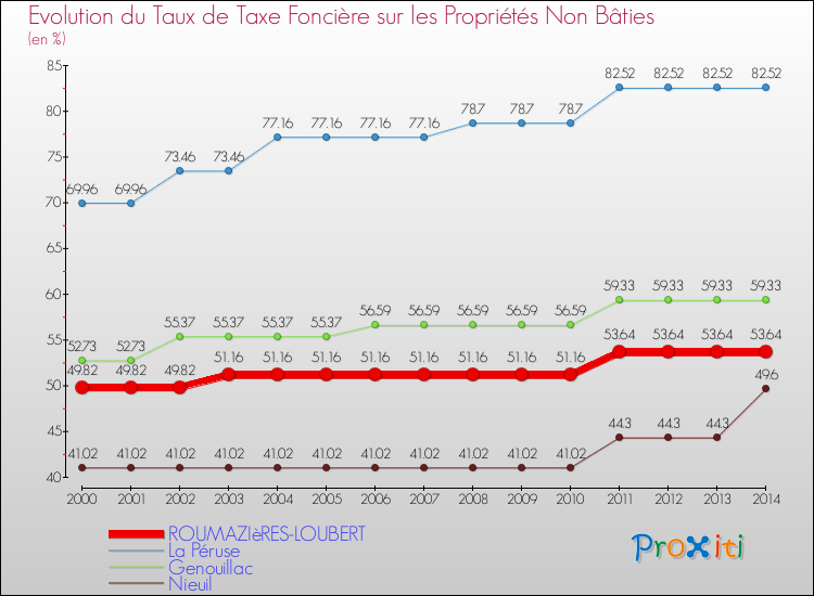Evolution du taux de la taxe foncière sur les immeubles et terrains non batis pour ROUMAZIèRES-LOUBERT et les communes proches de 2000 à 2014 Comparaison des taux de la taxe foncière sur les immeubles et terrains non batis pour ROUMAZIèRES-LOUBERT et les communes voisines de 2000 à 2014