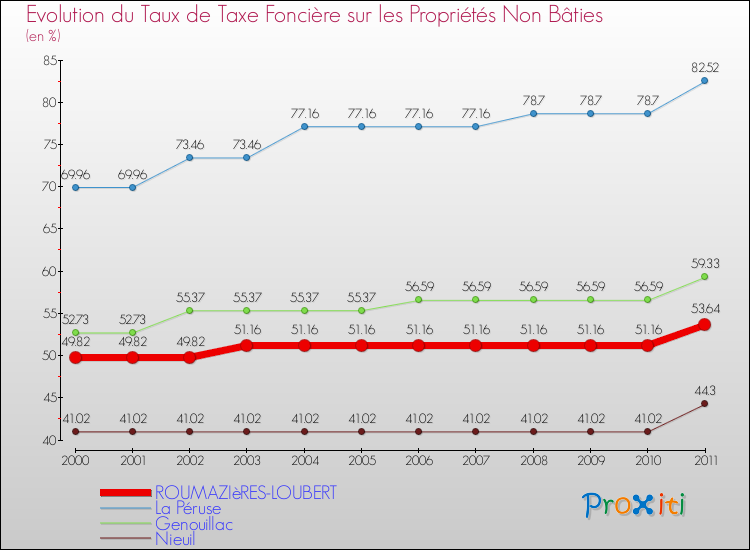 Evolution du taux de la taxe foncière sur les immeubles et terrains non batis pour ROUMAZIèRES-LOUBERT et les communes proches Comparaison des taux de la taxe foncière sur les immeubles et terrains non batis pour ROUMAZIèRES-LOUBERT et les communes voisines