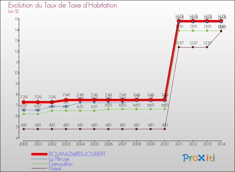 Evolution du taux de la taxe d'habitation pour ROUMAZIèRES-LOUBERT et les communes proches de 2000 à 2014 Comparaison des taux de la taxe d'habitation pour ROUMAZIèRES-LOUBERT et les communes voisines de 2000 à 2014