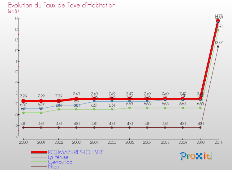 Evolution du taux de la taxe d'habitation pour ROUMAZIèRES-LOUBERT et les communes proches Comparaison des taux de la taxe d'habitation pour ROUMAZIèRES-LOUBERT et les communes voisines
