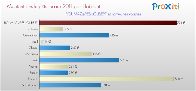 Montant des impôts locaux par Habitant pour ROUMAZIèRES-LOUBERT et les communes proches Comparaison des impôts locaux par habitant pour ROUMAZIèRES-LOUBERT et les communes voisines