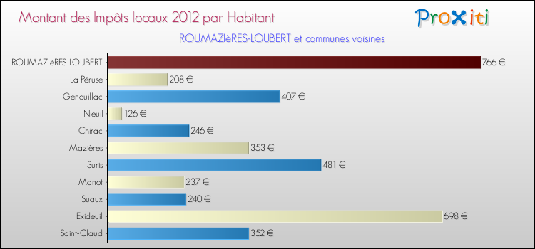 Montant des impôts locaux par Habitant pour ROUMAZIèRES-LOUBERT et les communes proches Comparaison des impôts locaux par habitant pour ROUMAZIèRES-LOUBERT et les communes voisines