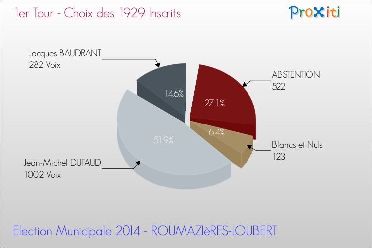 Résultats par rapport aux inscrits au 1er Tour des Elections Municipales 2014 de la commune de ROUMAZIèRES-LOUBERT Elections Municipales 2014 - Résultats par rapport aux inscrits au 1er Tour pour la commune de ROUMAZIèRES-LOUBERT