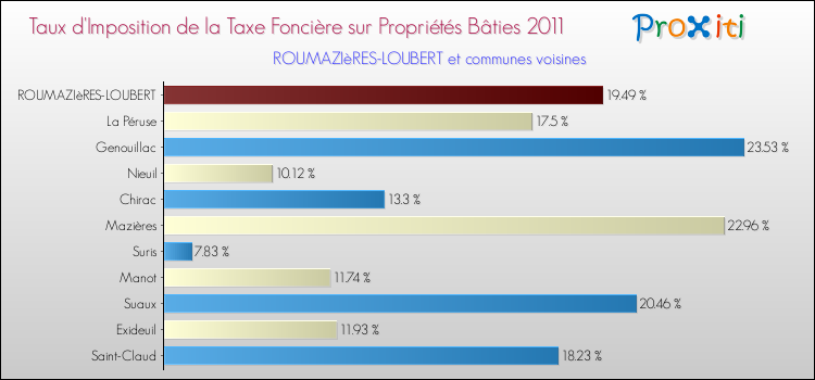 Taux d'imposition de la taxe foncière sur le bati 2011 pour ROUMAZIèRES-LOUBERT et les communes proches Comparaison des taux d'imposition de la taxe foncière sur le bati 2011 pour ROUMAZIèRES-LOUBERT et les communes voisines