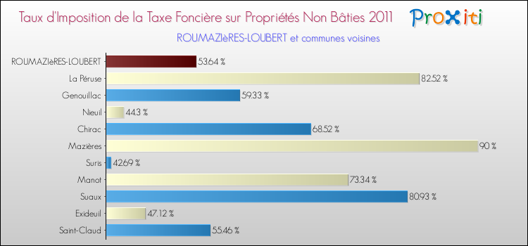 Taux d'imposition de la taxe foncière sur les immeubles et terrains non batis 2011 pour ROUMAZIèRES-LOUBERT et les communes proches Comparaison des taux d'imposition de la taxe foncière sur les immeubles et terrains non batis 2011 pour ROUMAZIèRES-LOUBERT et les communes voisines