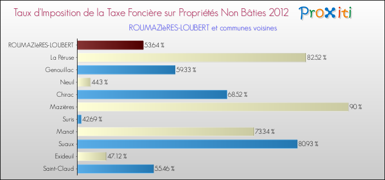 Taux d'imposition de la taxe foncière sur les immeubles et terrains non batis 2012 pour ROUMAZIèRES-LOUBERT et les communes proches Comparaison des taux d'imposition de la taxe foncière sur les immeubles et terrains non batis 2012 pour ROUMAZIèRES-LOUBERT et les communes voisines
