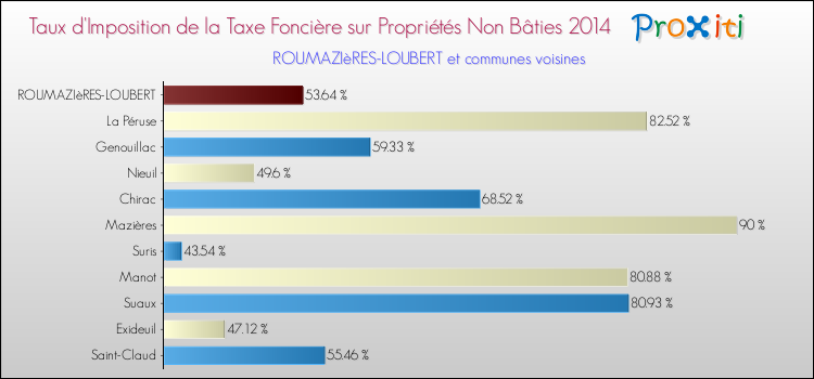 Taux d'imposition de la taxe foncière sur les immeubles et terrains non batis 2014 pour ROUMAZIèRES-LOUBERT et les communes proches Comparaison des taux d'imposition de la taxe foncière sur les immeubles et terrains non batis 2014 pour ROUMAZIèRES-LOUBERT et les communes voisines