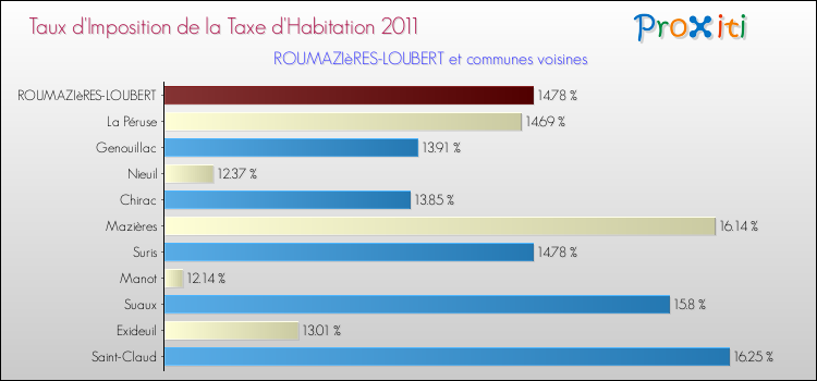 Taux d'imposition de la taxe d'habitation 2011 pour ROUMAZIèRES-LOUBERT et les communes proches Comparaison des taux d'imposition de la taxe d'habitation 2011 pour ROUMAZIèRES-LOUBERT et les communes voisines