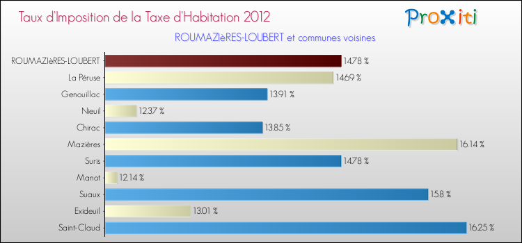 Taux d'imposition de la taxe d'habitation 2012 pour ROUMAZIèRES-LOUBERT et les communes proches Comparaison des taux d'imposition de la taxe d'habitation 2012 pour ROUMAZIèRES-LOUBERT et les communes voisines