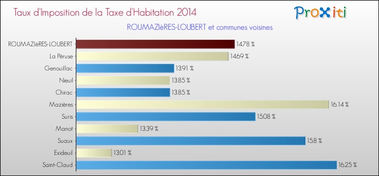 Taux d'imposition de la taxe d'habitation 2014 pour ROUMAZIèRES-LOUBERT et les communes proches Comparaison des taux d'imposition de la taxe d'habitation 2014 pour ROUMAZIèRES-LOUBERT et les communes voisines