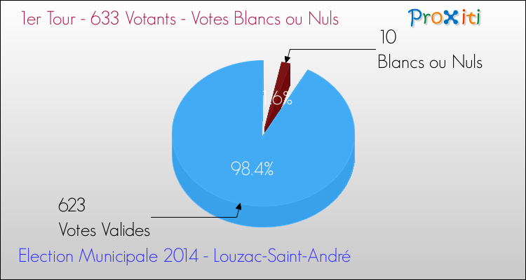 Votes blancs ou nuls au 1er Tour des Elections Municipales 2014 de la commune de Louzac-Saint-André Elections Municipales 2014 - Votes blancs ou nuls au 1er Tour pour la commune de Louzac-Saint-André