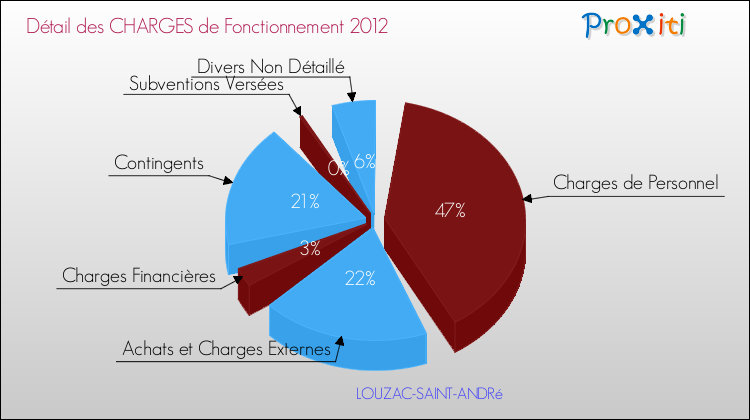 Décomposition des Charges de Fonctionnement 2012 de la commune de LOUZAC-SAINT-ANDRé Charges de Fonctionnement 2012 pour la commune de LOUZAC-SAINT-ANDRé