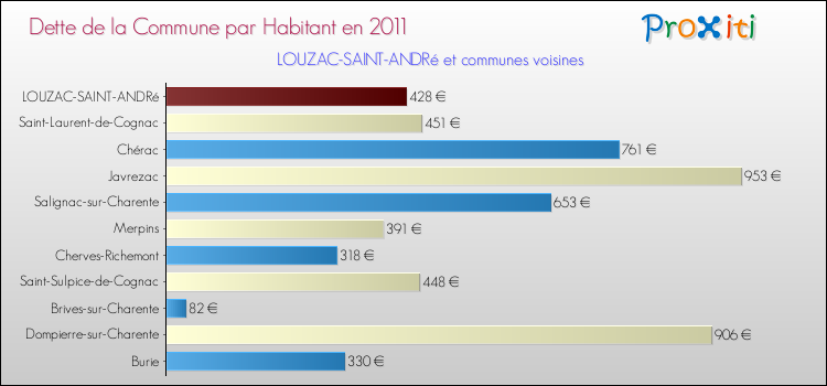 Dette par habitant de la commune en 2011 pour LOUZAC-SAINT-ANDRé et les communes proches Comparaison de la dette par habitant de la commune en 2011 pour LOUZAC-SAINT-ANDRé et les communes voisines