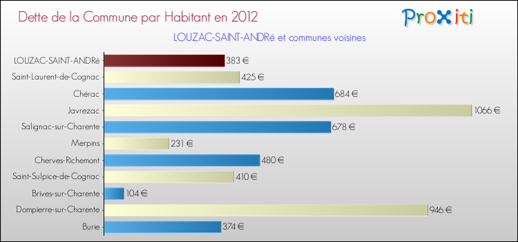 Dette par habitant de la commune en 2012 pour LOUZAC-SAINT-ANDRé et les communes proches Comparaison de la dette par habitant de la commune en 2012 pour LOUZAC-SAINT-ANDRé et les communes voisines
