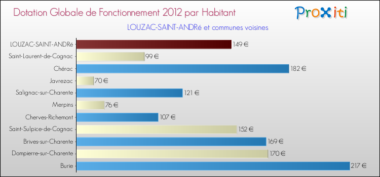 Montant des dotations globales de fonctionnement DGF par Habitant pour LOUZAC-SAINT-ANDRé et les communes proches Comparaison des des dotations globales de fonctionnement DGF par habitant pour LOUZAC-SAINT-ANDRé et les communes voisines