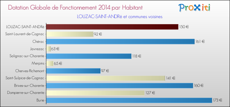 Montant des dotations globales de fonctionnement DGF par Habitant pour LOUZAC-SAINT-ANDRé et les communes proches en 2014. Comparaison des des dotations globales de fonctionnement DGF par habitant pour LOUZAC-SAINT-ANDRé et les communes voisines en 2014.