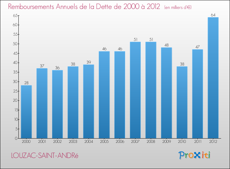 Evolution de l'annuité de la dette pour la commune de LOUZAC-SAINT-ANDRé de 2000 à 2012 Annuités de la dette pour LOUZAC-SAINT-ANDRé de 2000 à 2012