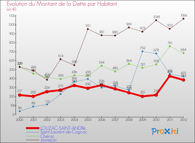 Evolution de la dette par habitant pour la commune de LOUZAC-SAINT-ANDRé et les communes proches de 2000 à 2012 Comparaison de la dette par habitant pour LOUZAC-SAINT-ANDRé et les communes voisines de 2000 à 2012