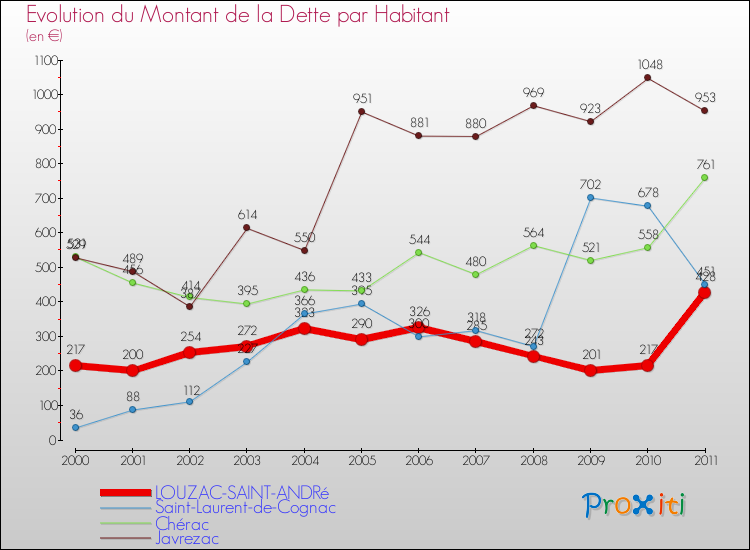 Evolution de la dette par habitant pour la commune de LOUZAC-SAINT-ANDRé et les communes proches Comparaison de la dette par habitant pour LOUZAC-SAINT-ANDRé et les communes voisines