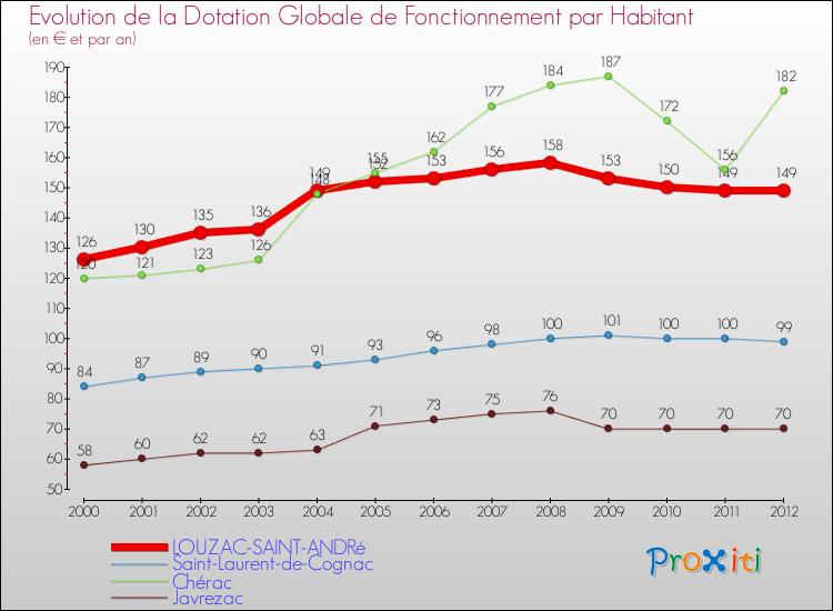 Evolution et montant de la dotation globale de fonctionnement par Habitant pour LOUZAC-SAINT-ANDRé et les communes proches Comparaison des dotations globales de fonctionnement par habitant pour LOUZAC-SAINT-ANDRé et les communes voisines