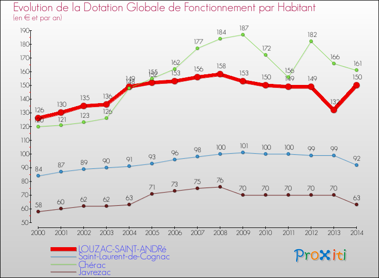 Evolution et montant de la dotation globale de fonctionnement par Habitant pour LOUZAC-SAINT-ANDRé et les communes proches de 2000 à 2014. Comparaison des dotations globales de fonctionnement par habitant pour LOUZAC-SAINT-ANDRé et les communes voisines de 2000 à 2014.