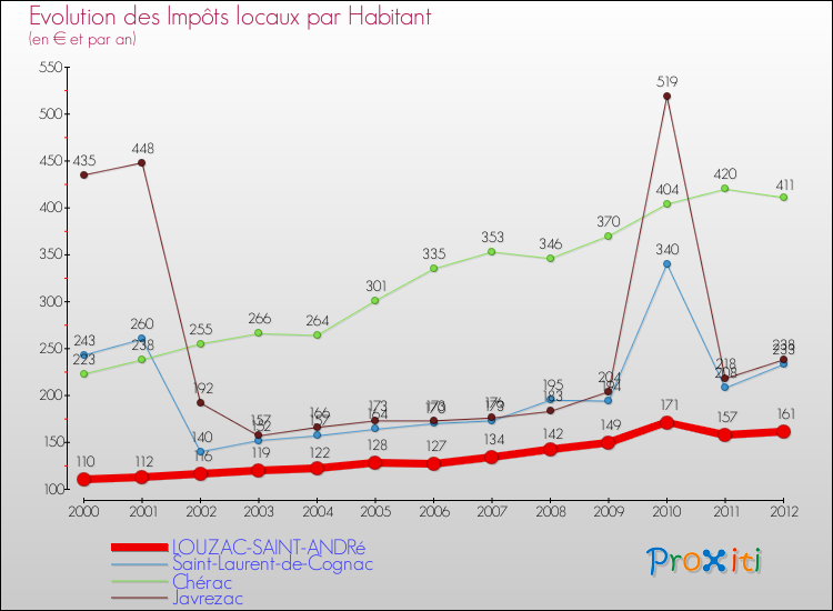 Evolution et montant des impôts locaux par Habitant pour LOUZAC-SAINT-ANDRé et les communes proches Comparaison des impôts locaux par habitant pour LOUZAC-SAINT-ANDRé et les communes voisines