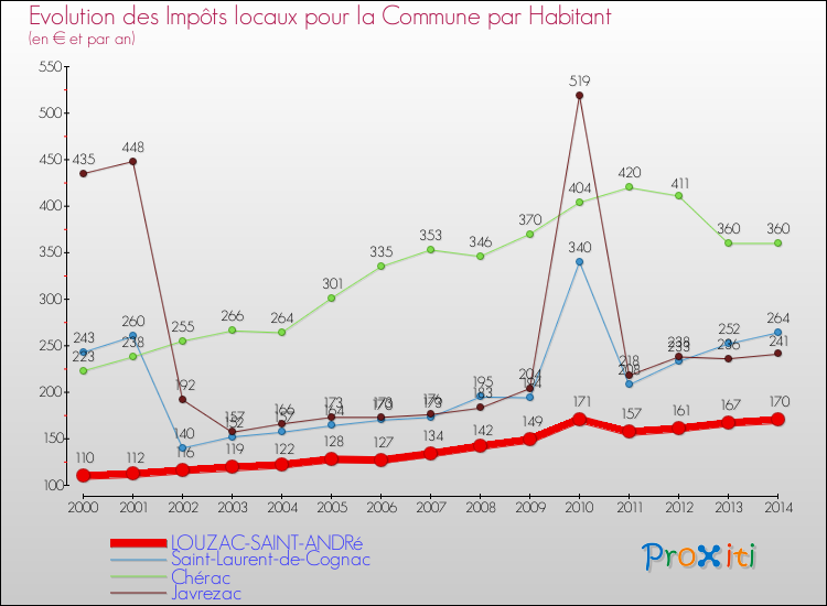 Evolution et montant des impôts locaux par Habitant pour LOUZAC-SAINT-ANDRé et les communes proches de 2000 à 2014 Comparaison des impôts locaux par habitant pour LOUZAC-SAINT-ANDRé et les communes voisines de 2000 à 2014