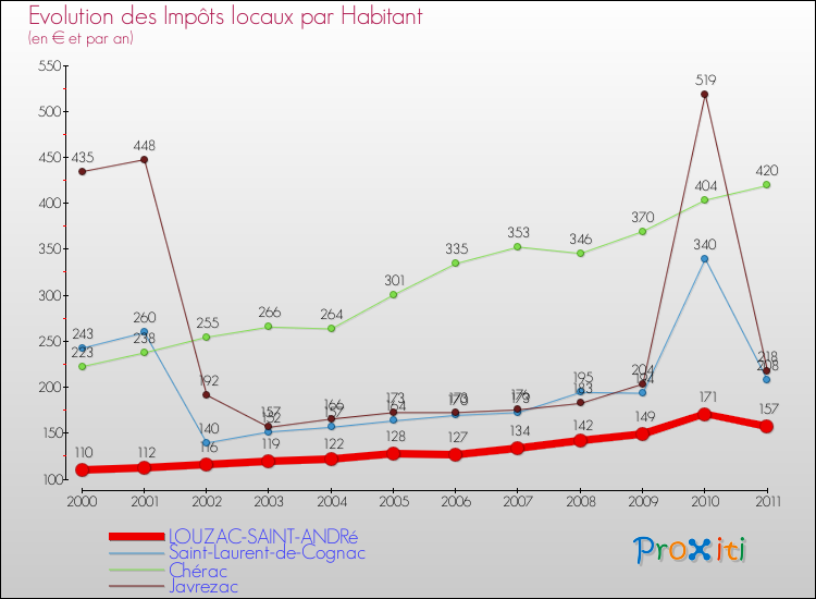 Evolution et montant des impôts locaux par Habitant pour LOUZAC-SAINT-ANDRé et les communes proches Comparaison des impôts locaux par habitant pour LOUZAC-SAINT-ANDRé et les communes voisines