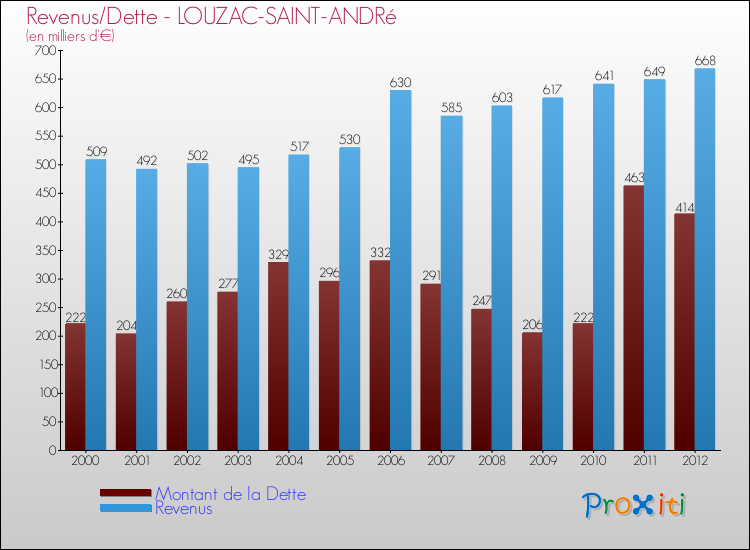 Evolution comparée de la dette et des revenus pour la commune de LOUZAC-SAINT-ANDRé de 2000 à 2012 Comparaison de la dette et des revenus pour LOUZAC-SAINT-ANDRé de 2000 à 2012