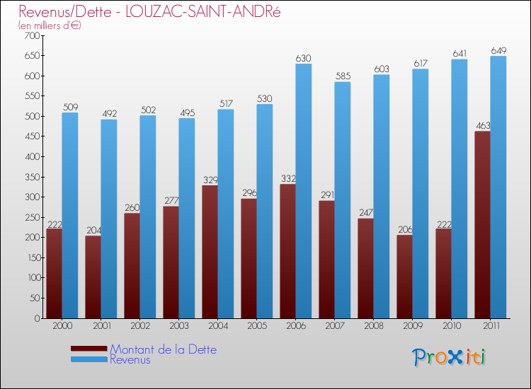 Evolution comparée de la dette et des revenus pour la commune de LOUZAC-SAINT-ANDRé de 2000 à 2011 Comparaison de la dette et des revenus pour LOUZAC-SAINT-ANDRé de 2000 à 2011