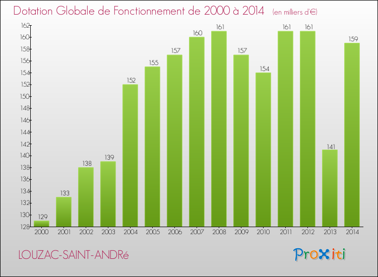 Evolution du montant de la Dotation Globale de Fonctionnement pour la commune de LOUZAC-SAINT-ANDRé de 2000 à 2014 Evolution du montant de la Dotation Globale de Fonctionnement pour LOUZAC-SAINT-ANDRé de 2000 à 2014