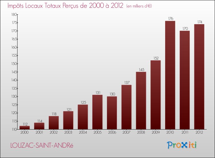Evolution des Impôts Locaux pour la commune de LOUZAC-SAINT-ANDRé de 2000 à 2012 Evolution des Impôts Locaux pour LOUZAC-SAINT-ANDRé de 2000 à 2012