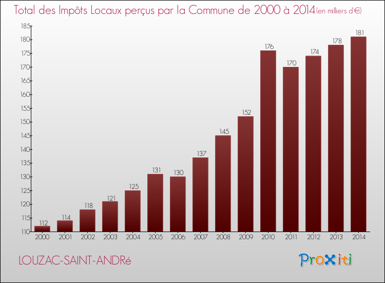 Evolution des Impôts Locaux pour la commune de LOUZAC-SAINT-ANDRé de 2000 à 2014 Evolution des Impôts Locaux pour LOUZAC-SAINT-ANDRé de 2000 à 2014