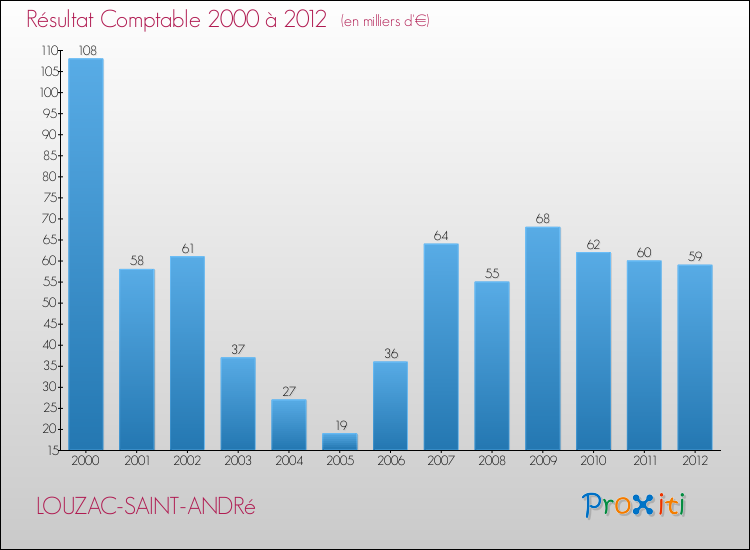 Evolution du résultat comptable pour la commune de LOUZAC-SAINT-ANDRé de 2000 à 2012 Evolution du résultat comptable pour LOUZAC-SAINT-ANDRé de 2000 à 2012