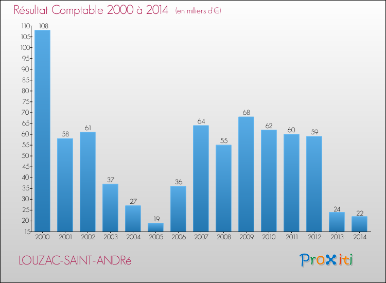 Evolution du résultat comptable pour la commune de LOUZAC-SAINT-ANDRé de 2000 à 2014 Evolution du résultat comptable pour LOUZAC-SAINT-ANDRé de 2000 à 2014