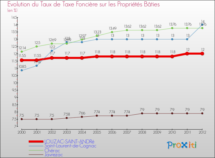 Evolution du taux de la taxe foncière sur le bati pour LOUZAC-SAINT-ANDRé et les communes proches de 2000 à 2012 Comparaison des taux de taxe foncière sur le bati pour LOUZAC-SAINT-ANDRé et les communes voisines de 2000 à 2012