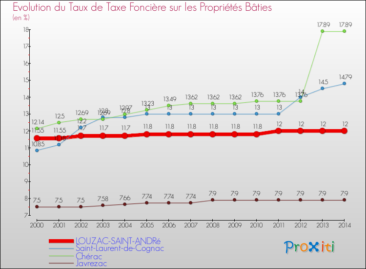 Evolution du taux de la taxe foncière sur le bati pour LOUZAC-SAINT-ANDRé et les communes proches de 2000 à 2014 Comparaison des taux de taxe foncière sur le bati pour LOUZAC-SAINT-ANDRé et les communes voisines de 2000 à 2014