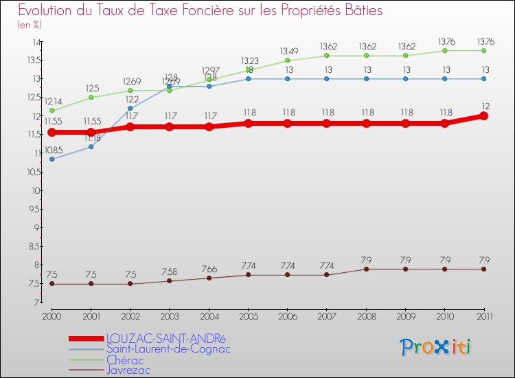 Evolution du taux de la taxe foncière sur le bati pour LOUZAC-SAINT-ANDRé et les communes proches Comparaison des taux de taxe foncière sur le bati pour LOUZAC-SAINT-ANDRé et les communes voisines