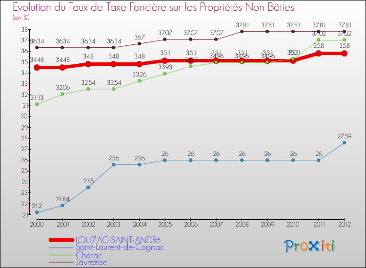 Evolution du taux de la taxe foncière sur les immeubles et terrains non batis pour LOUZAC-SAINT-ANDRé et les communes proches de 2000 à 2012 Comparaison des taux de la taxe foncière sur les immeubles et terrains non batis pour LOUZAC-SAINT-ANDRé et les communes voisines de 2000 à 2012
