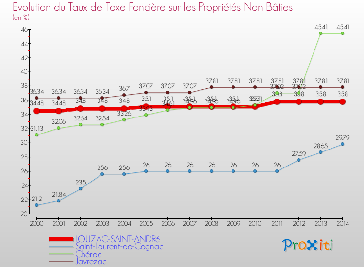 Evolution du taux de la taxe foncière sur les immeubles et terrains non batis pour LOUZAC-SAINT-ANDRé et les communes proches de 2000 à 2014 Comparaison des taux de la taxe foncière sur les immeubles et terrains non batis pour LOUZAC-SAINT-ANDRé et les communes voisines de 2000 à 2014