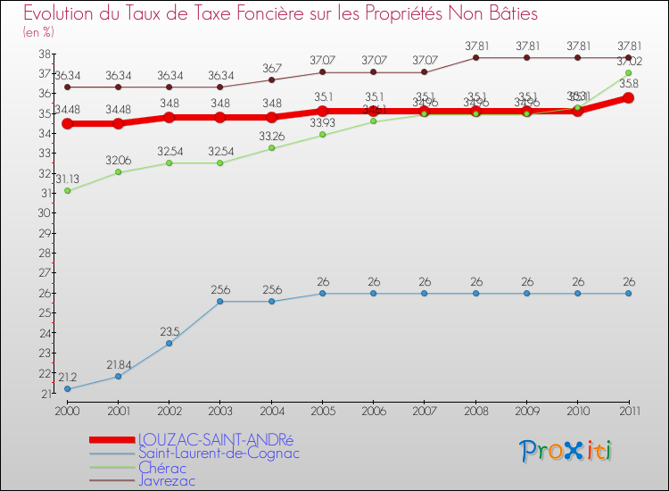 Evolution du taux de la taxe foncière sur les immeubles et terrains non batis pour LOUZAC-SAINT-ANDRé et les communes proches Comparaison des taux de la taxe foncière sur les immeubles et terrains non batis pour LOUZAC-SAINT-ANDRé et les communes voisines