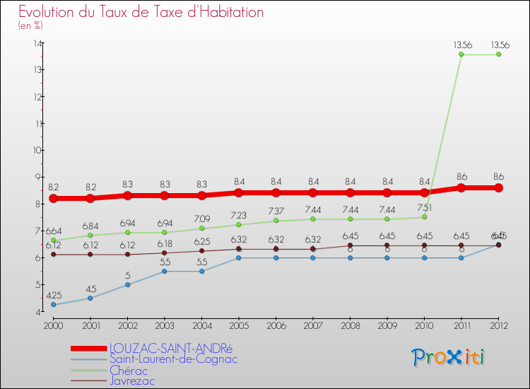 Evolution du taux de la taxe d'habitation pour LOUZAC-SAINT-ANDRé et les communes proches Comparaison des taux de la taxe d'habitation pour LOUZAC-SAINT-ANDRé et les communes voisines