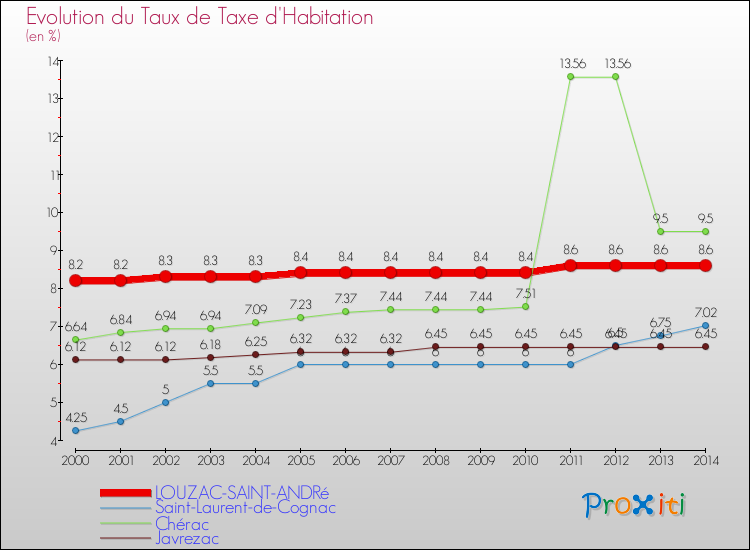 Evolution du taux de la taxe d'habitation pour LOUZAC-SAINT-ANDRé et les communes proches de 2000 à 2014 Comparaison des taux de la taxe d'habitation pour LOUZAC-SAINT-ANDRé et les communes voisines de 2000 à 2014