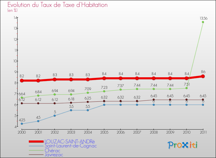 Evolution du taux de la taxe d'habitation pour LOUZAC-SAINT-ANDRé et les communes proches Comparaison des taux de la taxe d'habitation pour LOUZAC-SAINT-ANDRé et les communes voisines