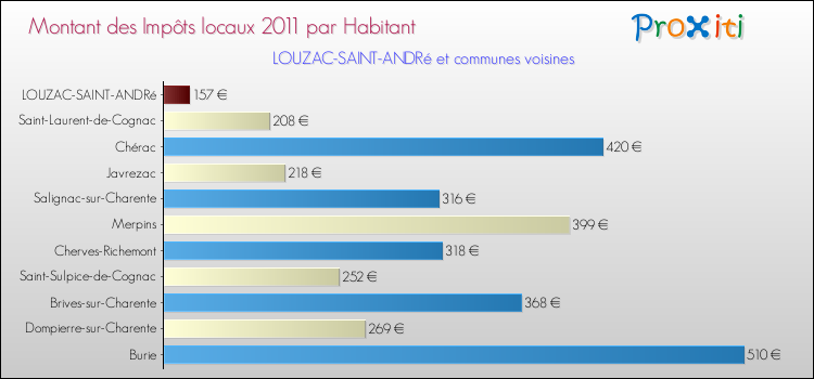 Montant des impôts locaux par Habitant pour LOUZAC-SAINT-ANDRé et les communes proches Comparaison des impôts locaux par habitant pour LOUZAC-SAINT-ANDRé et les communes voisines