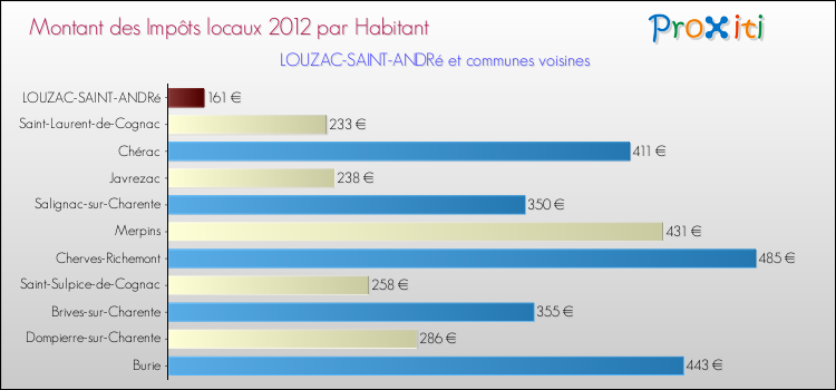 Montant des impôts locaux par Habitant pour LOUZAC-SAINT-ANDRé et les communes proches Comparaison des impôts locaux par habitant pour LOUZAC-SAINT-ANDRé et les communes voisines